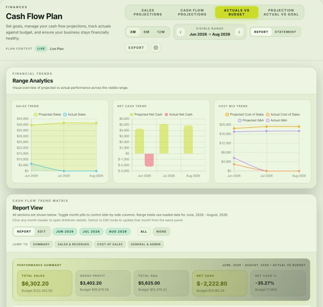 Current Olliv Command Center Cash Flow Plan showing projections, actuals versus budget and financial trends